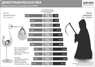 Динамика численности населения России (РСФСР)
